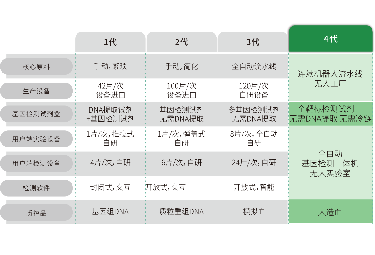 突破多基因多指標檢測，不斷擴展檢測靶標